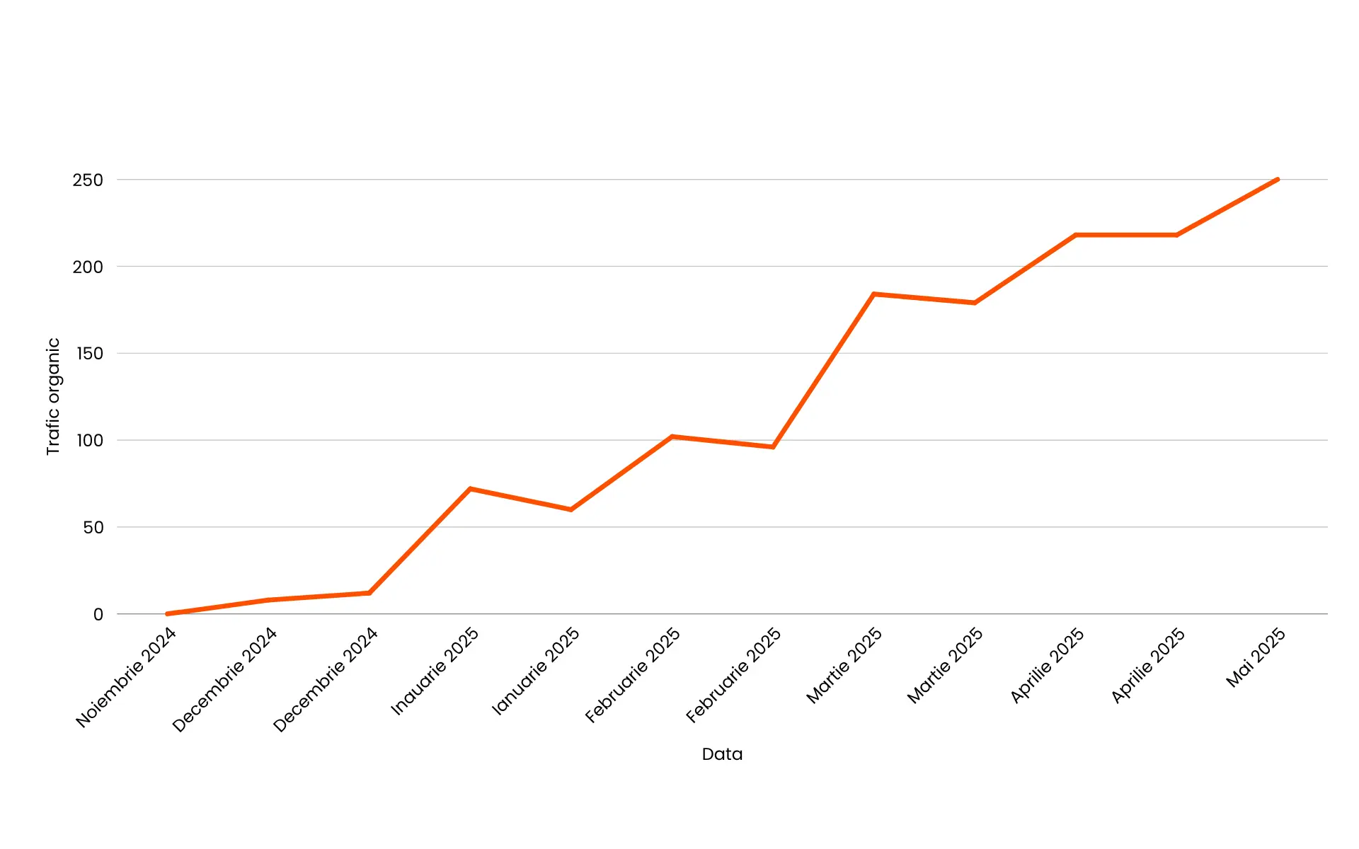 Grafic studiu de caz SEO